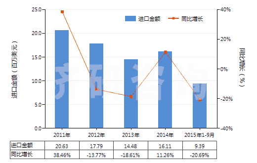 2011-2015年9月中國硫化橡膠制鋪地制品及門墊(硬質橡膠的除外)(HS40169100)進口總額及增速統(tǒng)計